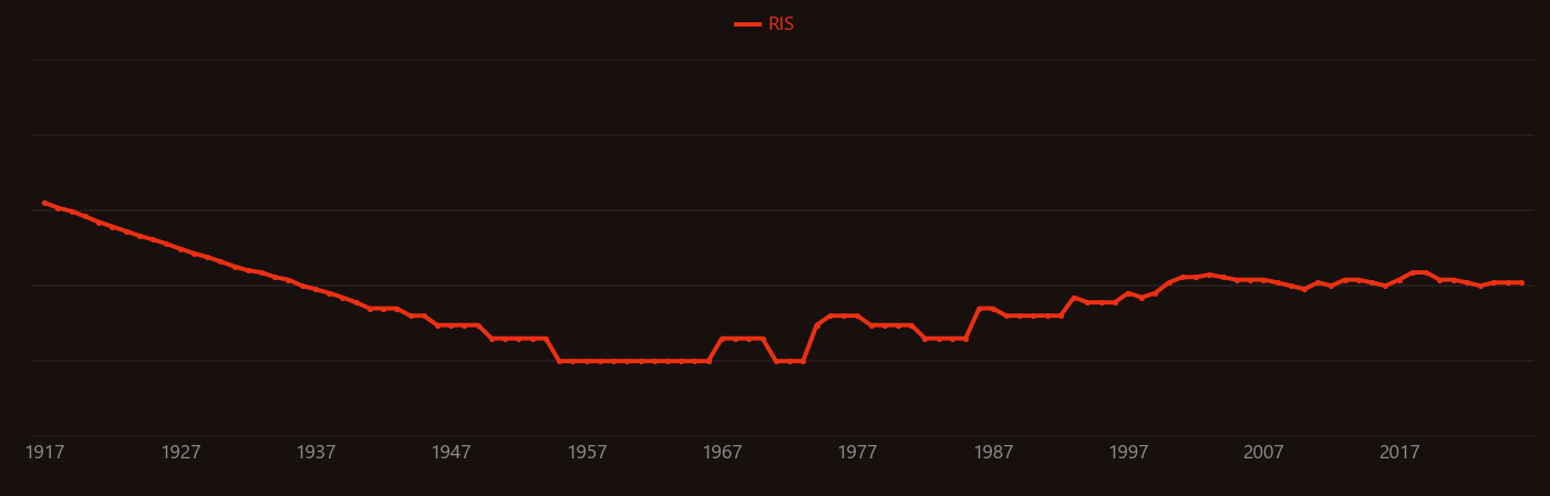 Prostate carcinoma research intensity over time