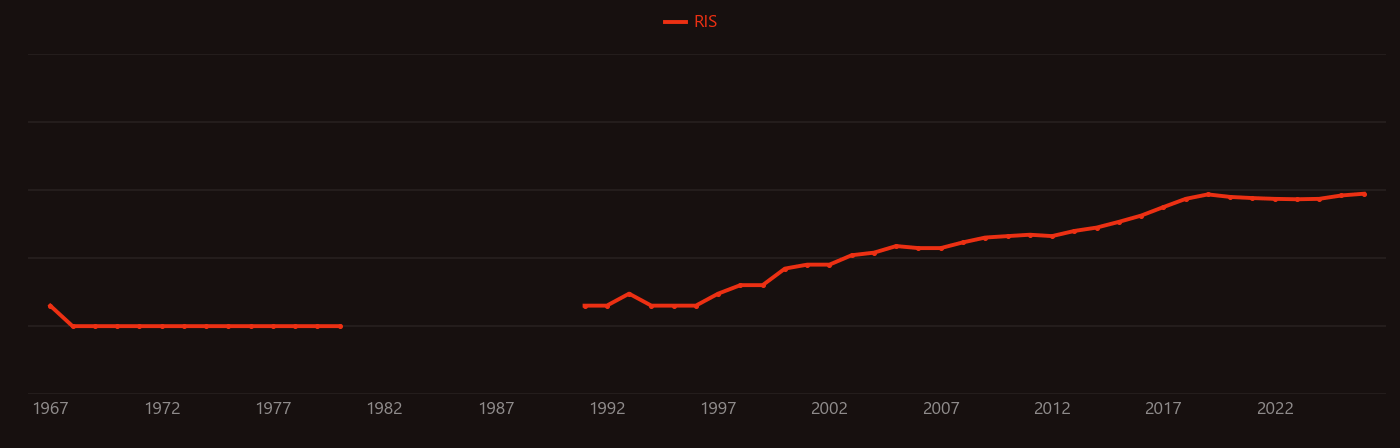 Prostate-specific antigen research intensity over time