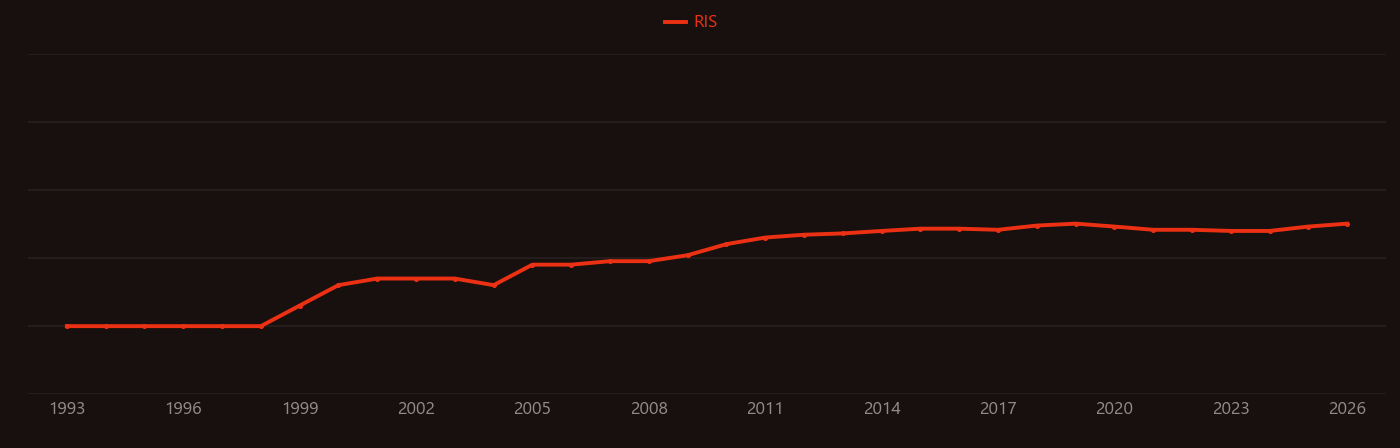 Proteasome research intensity over time