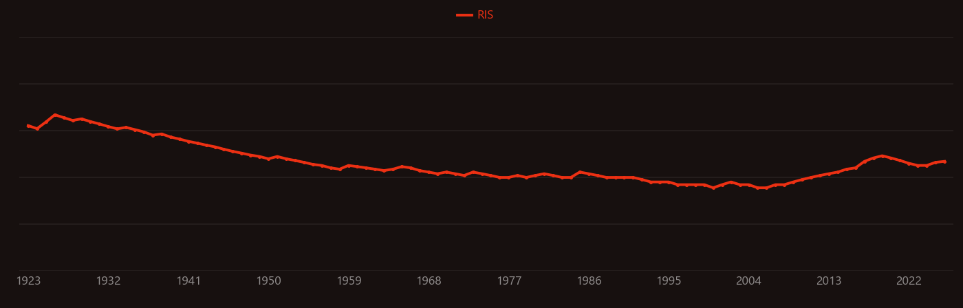 Protein filament research intensity over time