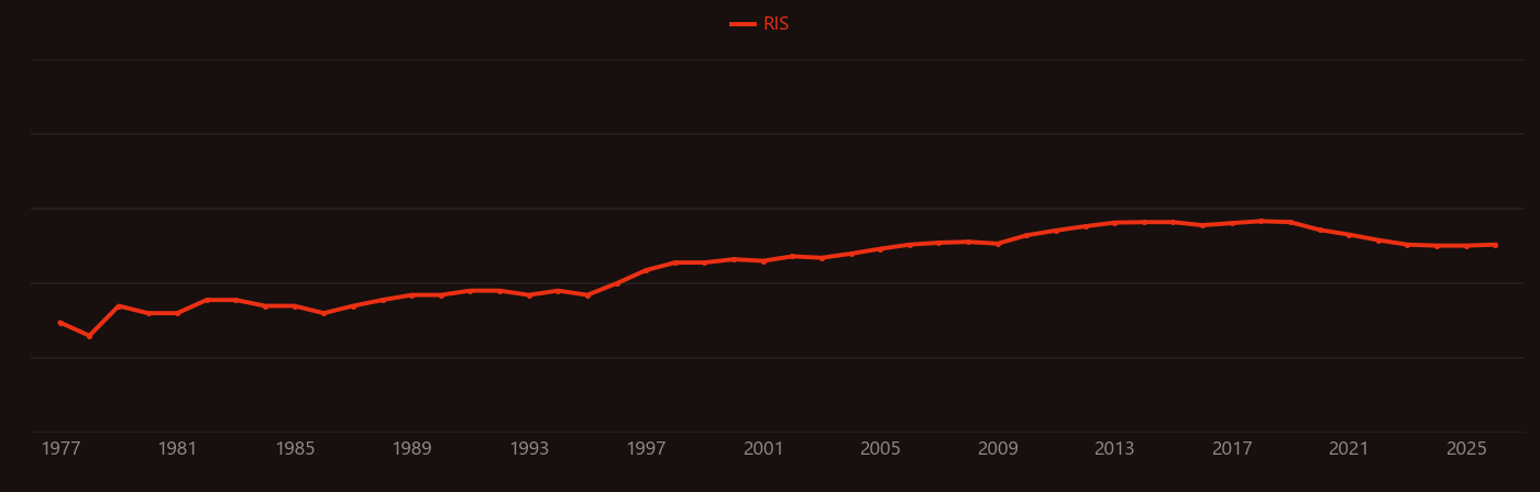 Protein kinase A research intensity over time