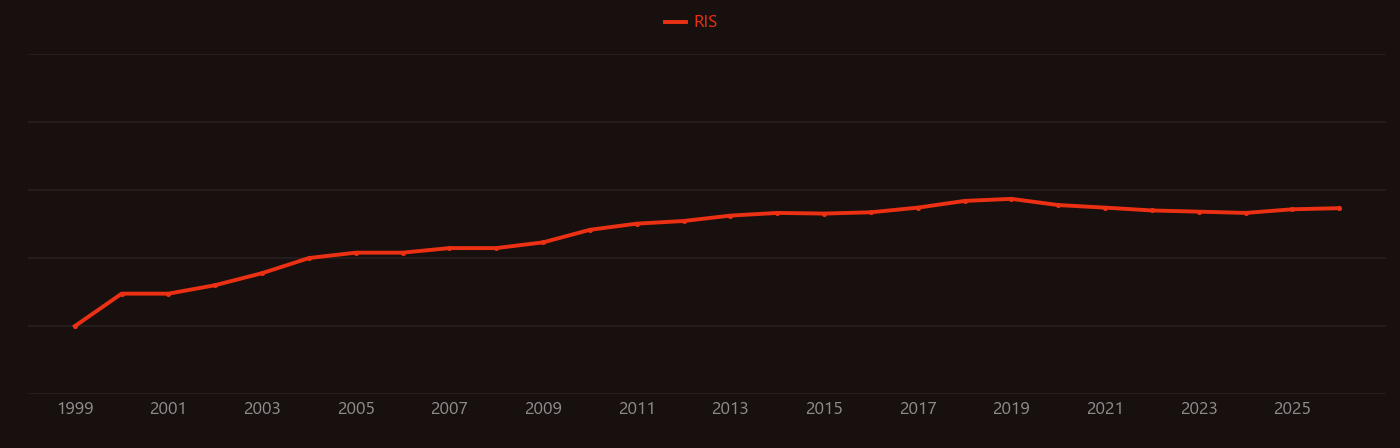 Protein kinase B research intensity over time