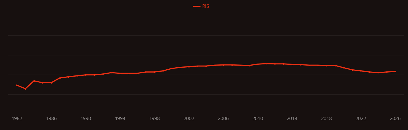 Protein kinase C research intensity over time