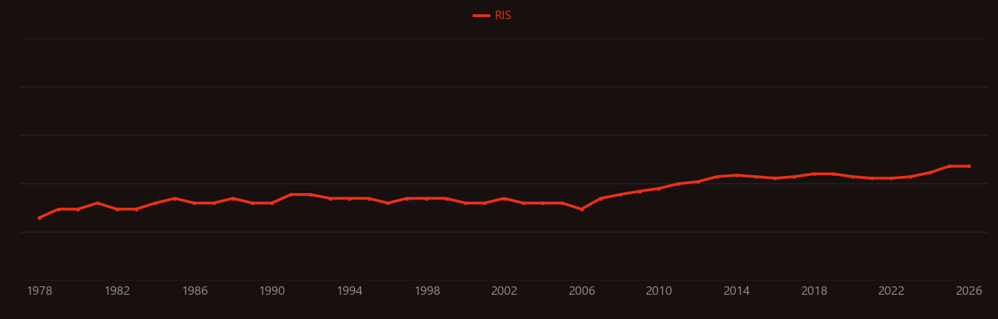Proteinuria research intensity over time