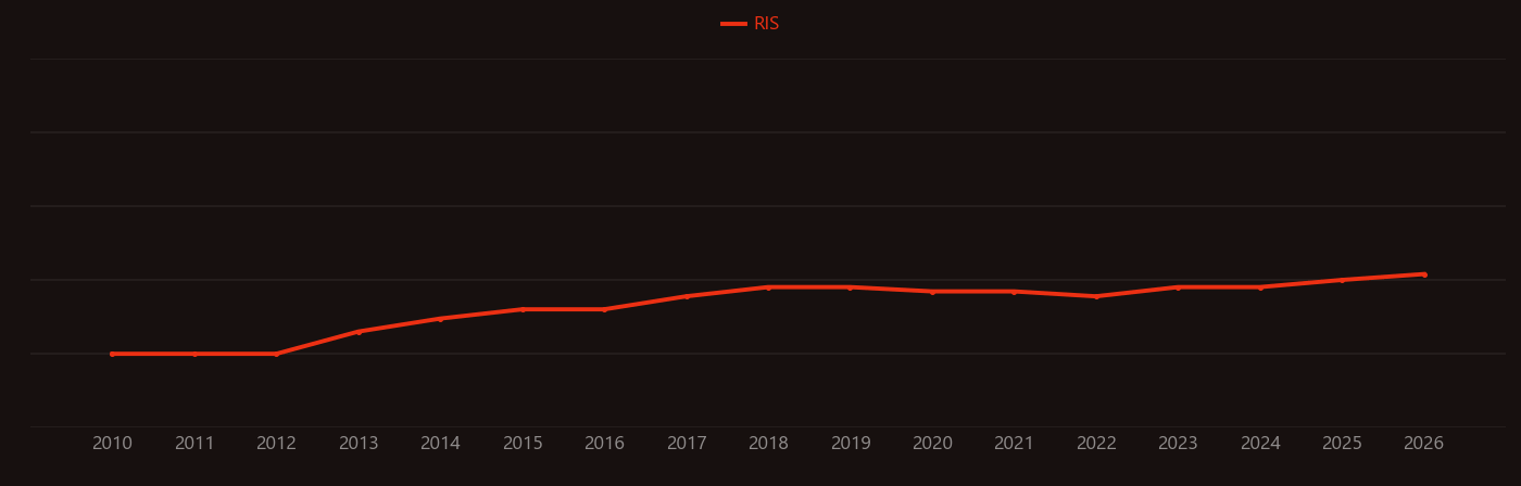 Proteostasis research intensity over time