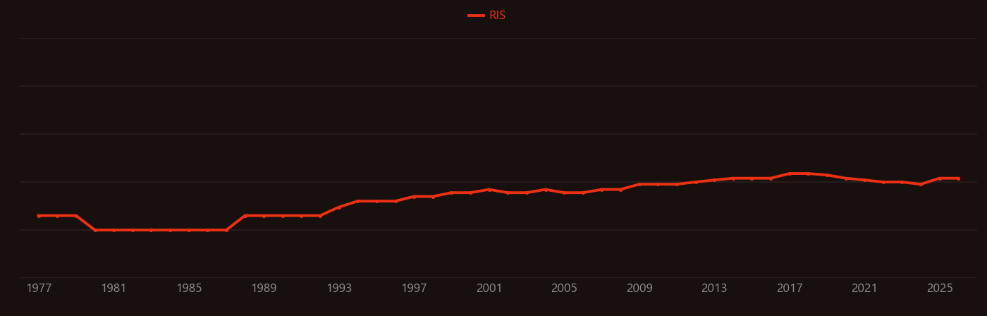 Proton conductor research intensity over time