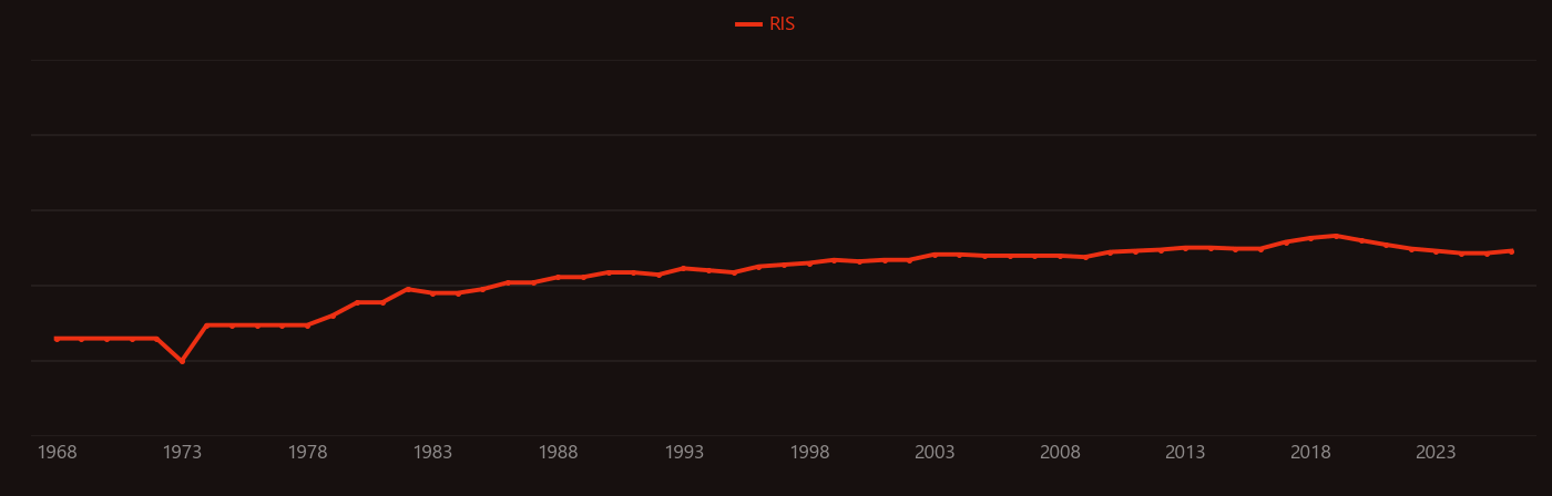 Proton NMR research intensity over time