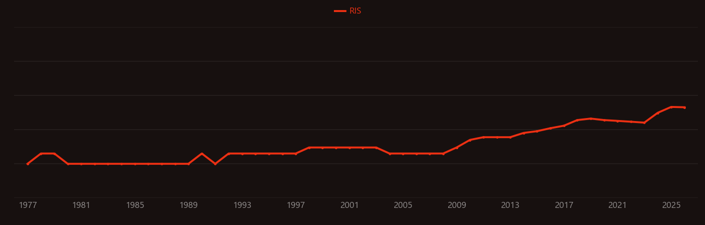 Proton therapy research intensity over time