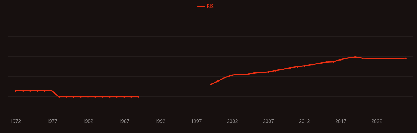 Pseudocapacitance research intensity over time