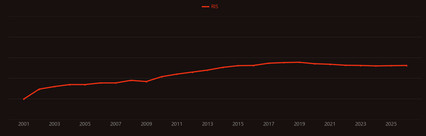 Pseudocapacitor research intensity over time