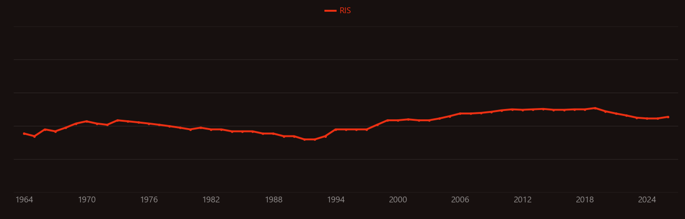 Pseudogap research intensity over time