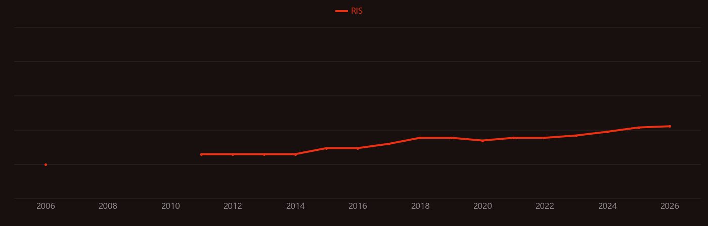 Psidium research intensity over time