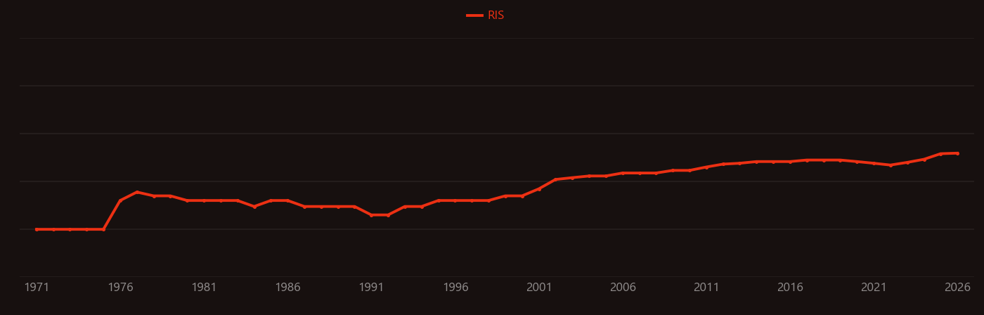 Psoriasis research intensity over time