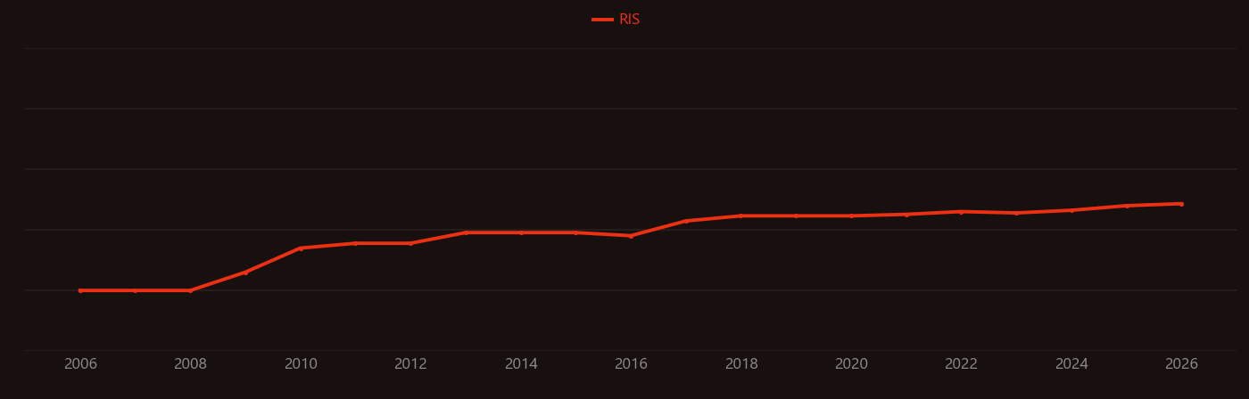 PTEN research intensity over time