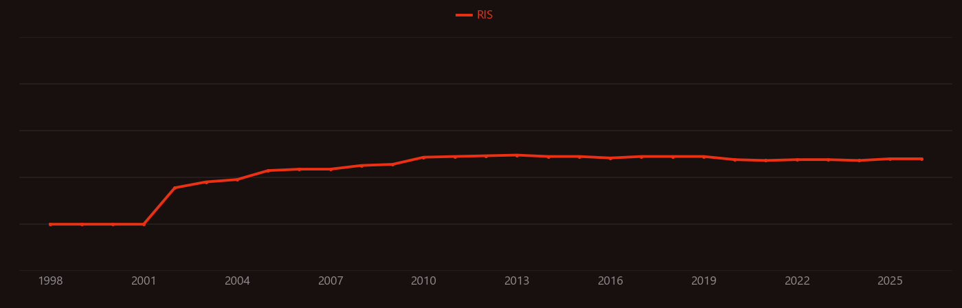 Pteris vittata research intensity over time