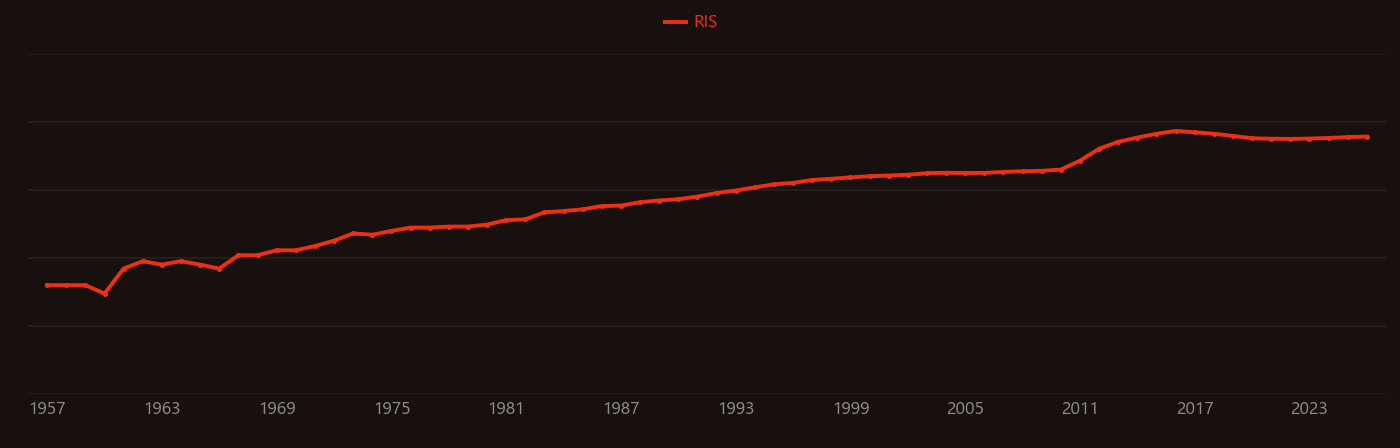 PTFE research intensity over time