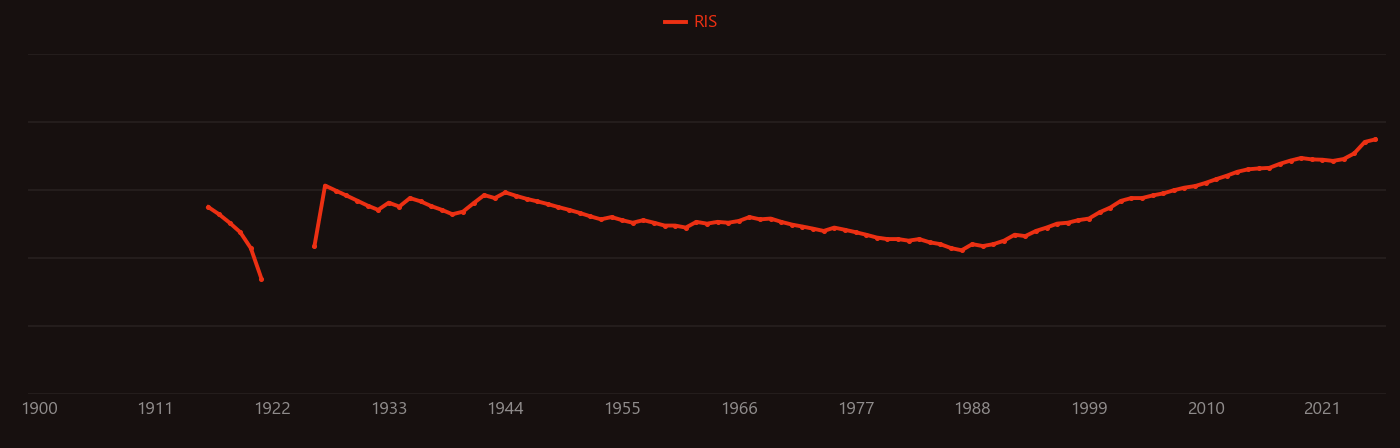 Public health research intensity over time