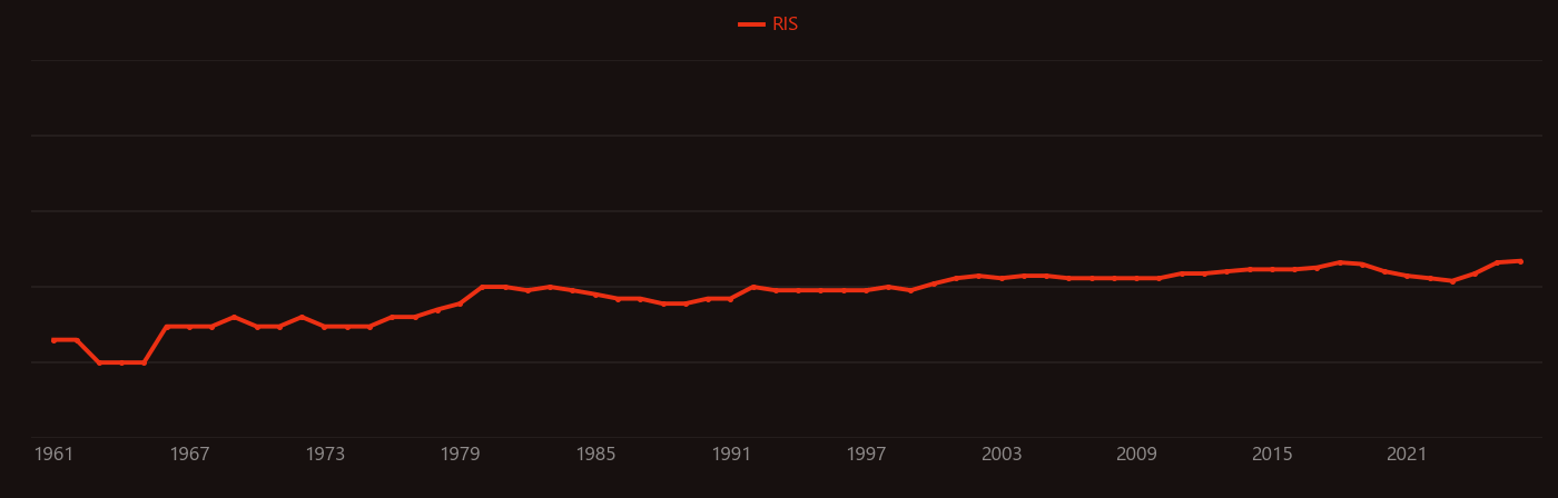 Pulmonary artery research intensity over time
