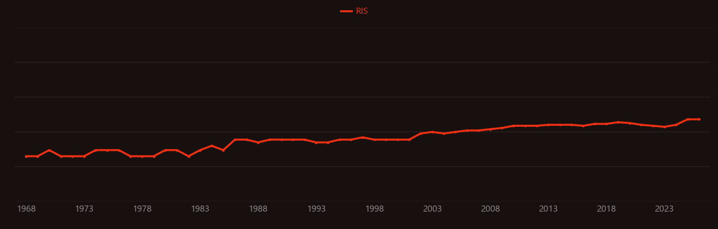Pulmonary embolism research intensity over time