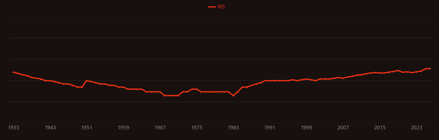 Pulmonary fibrosis research intensity over time