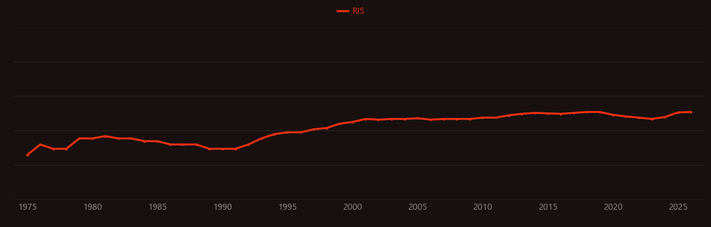 Pulmonary hypertension research intensity over time