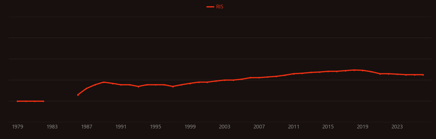 Pulmonary toxicity research intensity over time