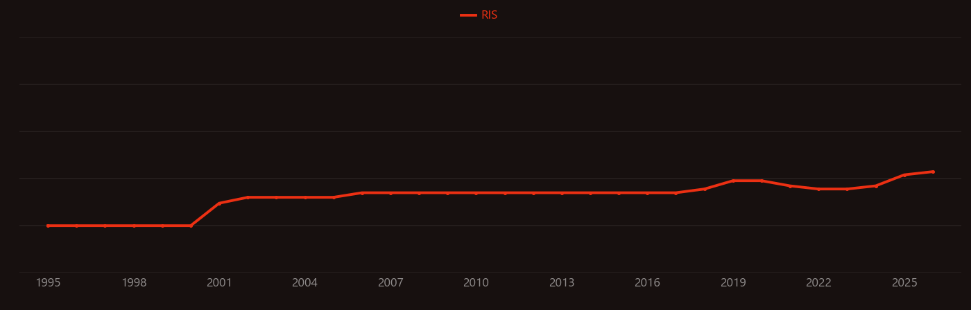 Pulsar research intensity over time