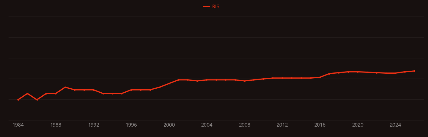 Pulsed power research intensity over time