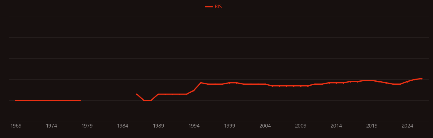 Pumice research intensity over time