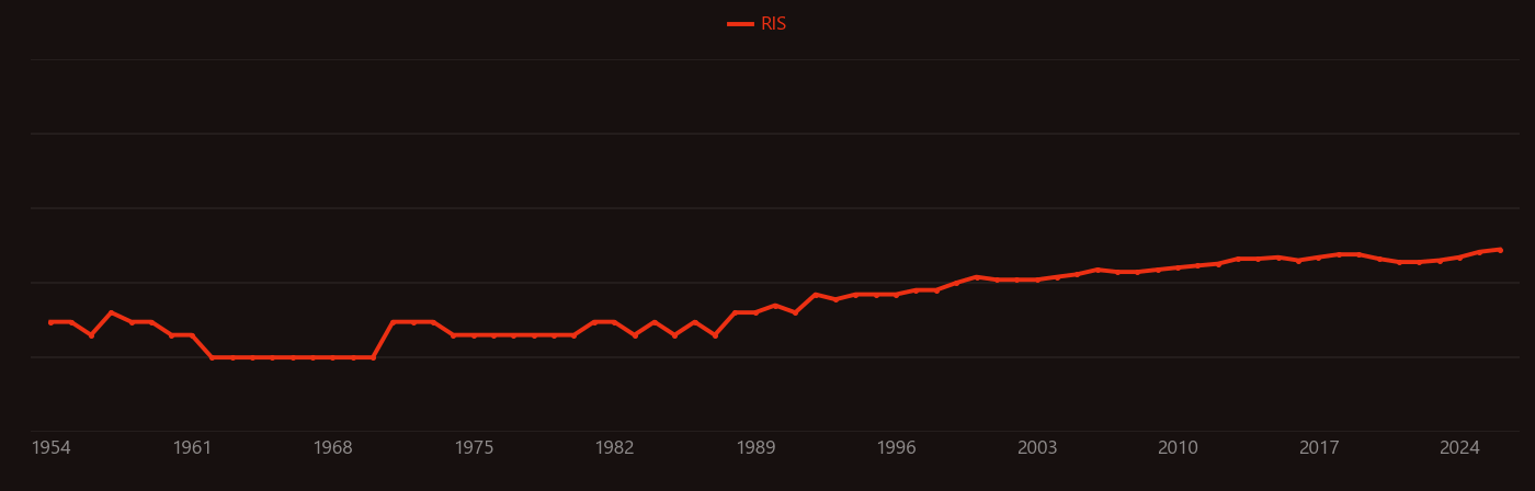 Purine research intensity over time