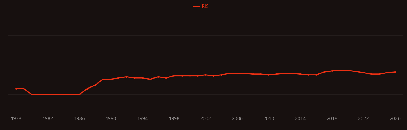 Putamen research intensity over time