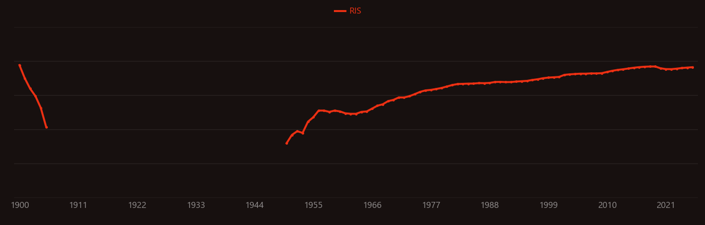 PVC research intensity over time