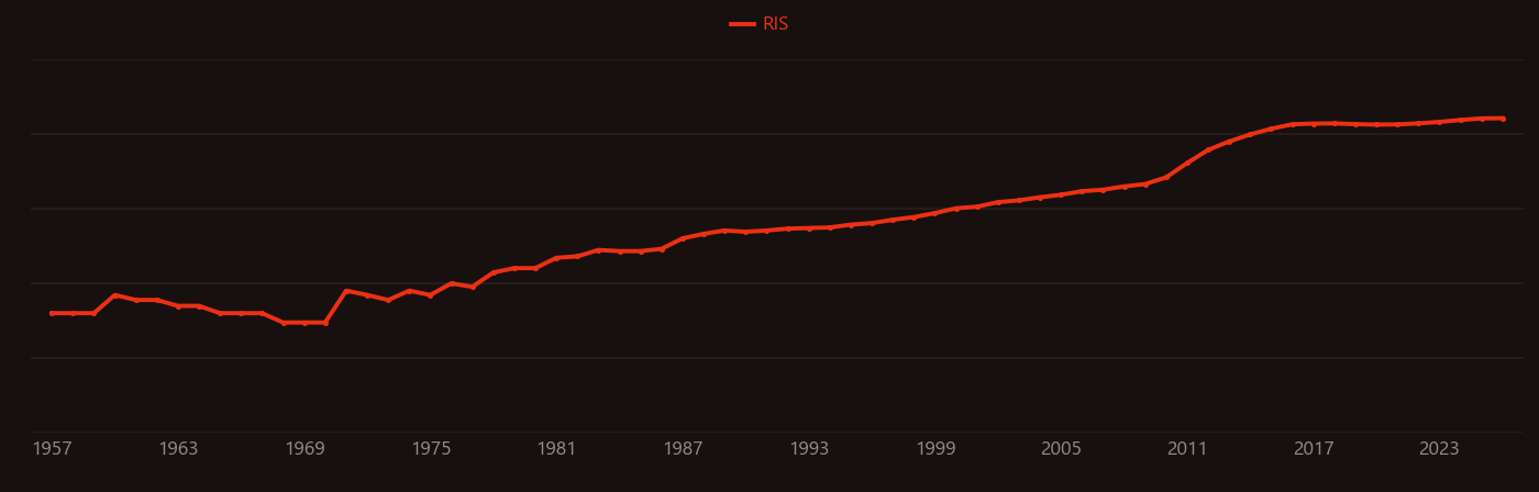PVDF research intensity over time