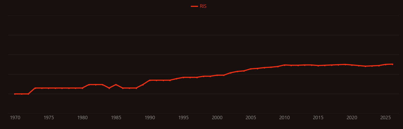 Pyrazine research intensity over time