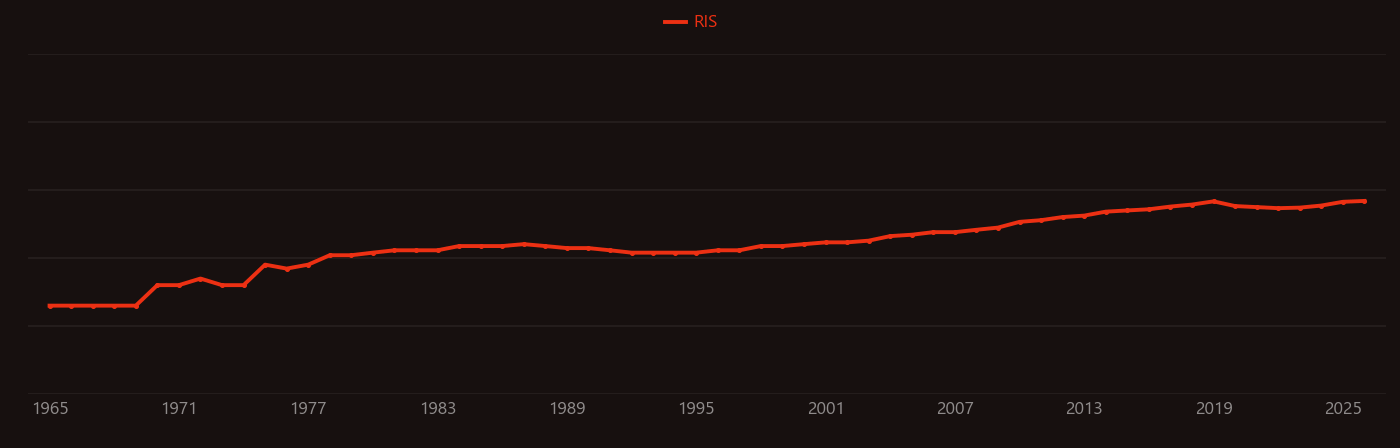 Pyrene research intensity over time