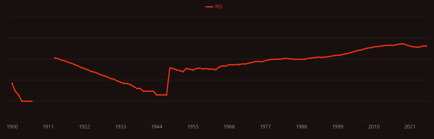 Pyridine research intensity over time