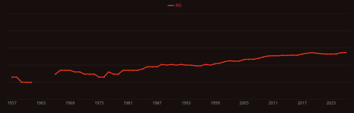 Pyrimidine research intensity over time