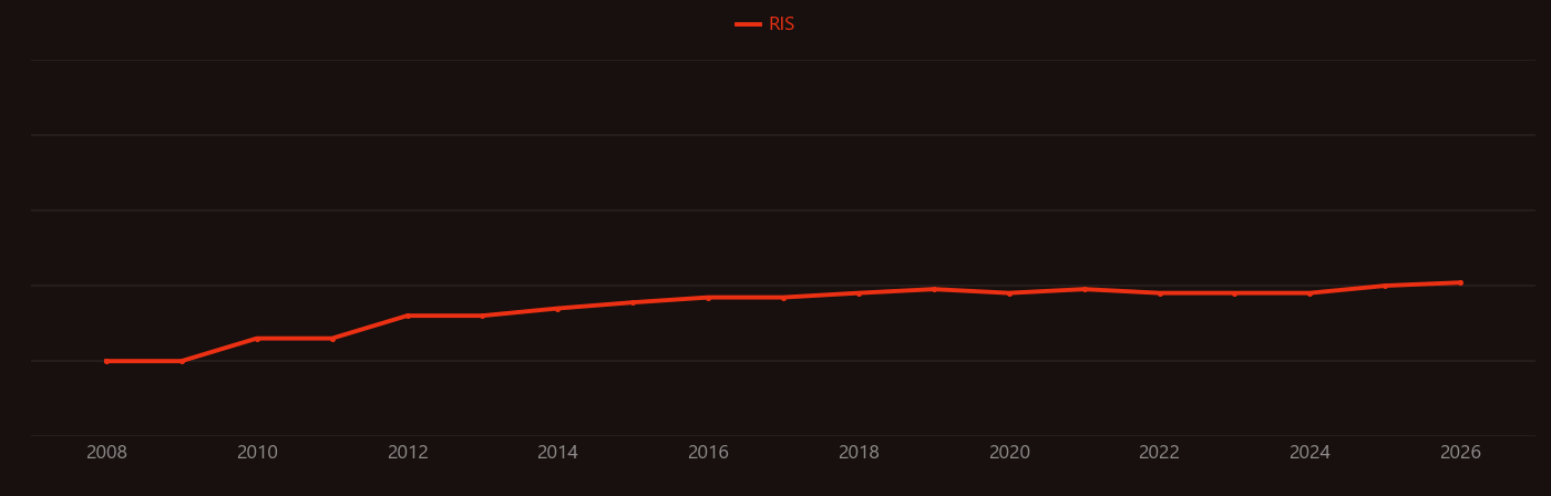 Pyrin domain research intensity over time