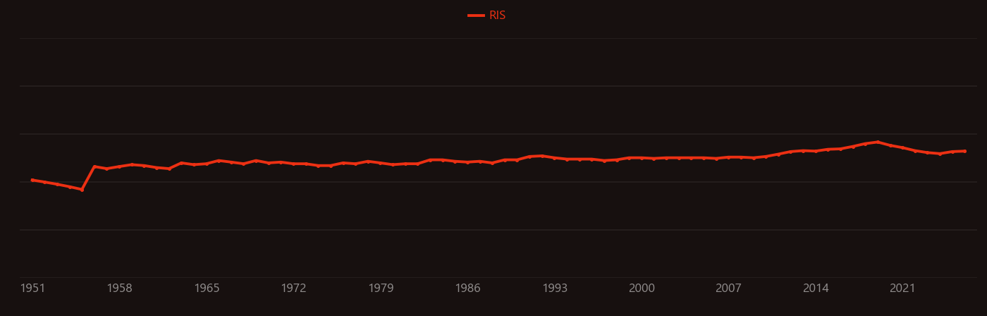 Pyroelectricity research intensity over time