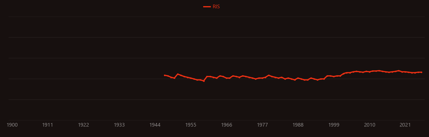 Pyrolusite research intensity over time