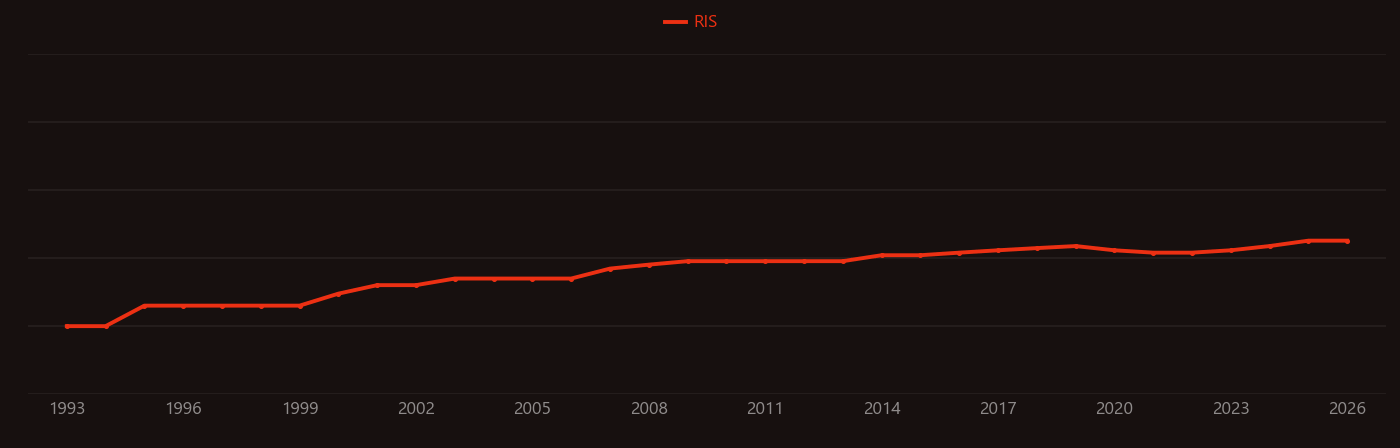 Pyrolysis oil research intensity over time
