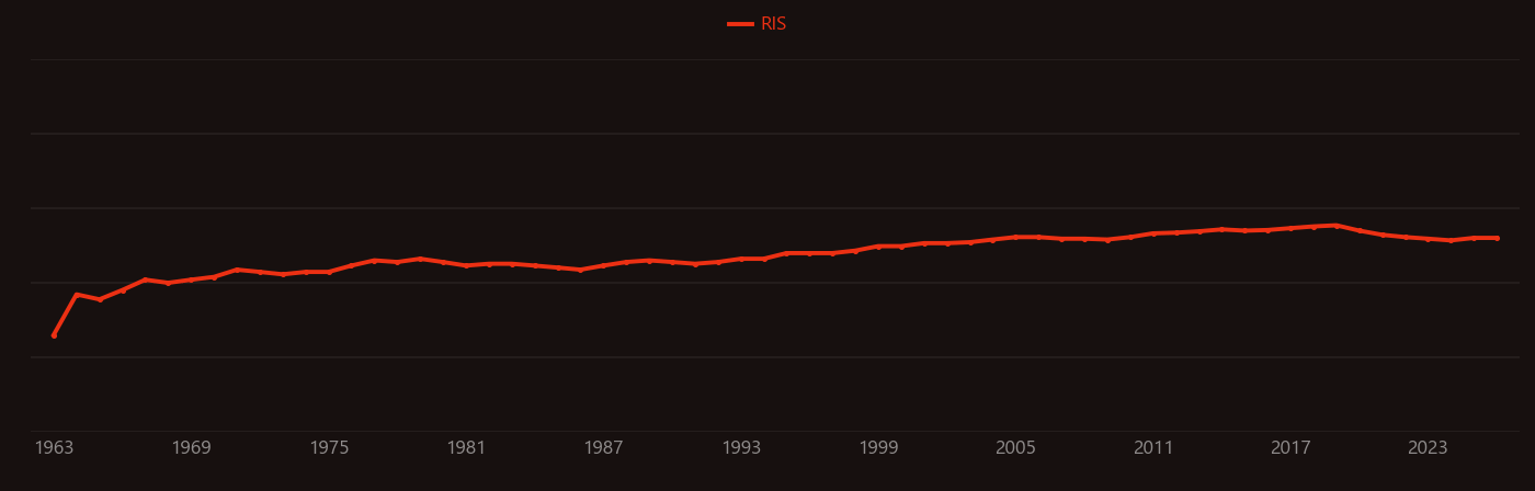 Pyrolytic carbon research intensity over time