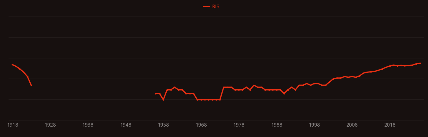 Pyrometallurgy research intensity over time