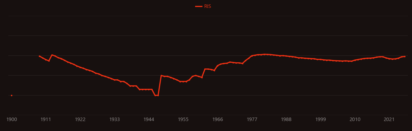 Pyrophosphate research intensity over time