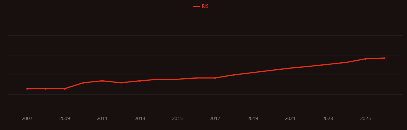 Pyroptosis research intensity over time