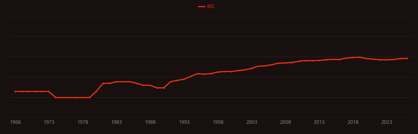 Pyrrole research intensity over time