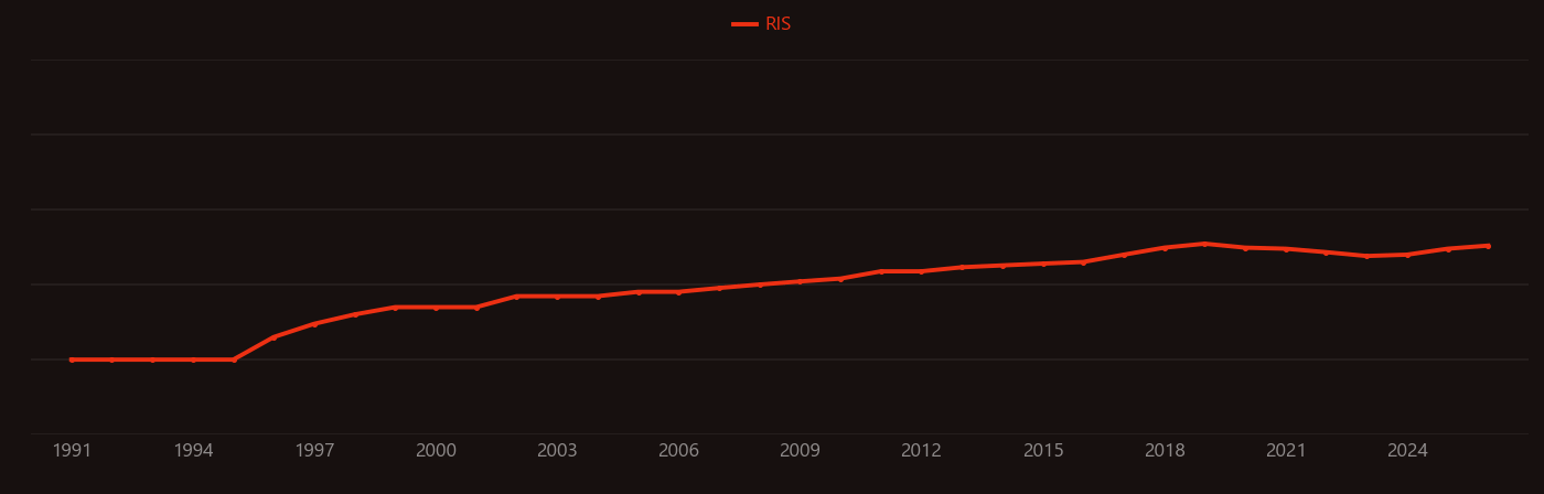 Q factor research intensity over time