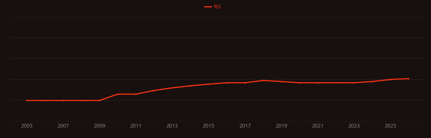 Quantum capacitance research intensity over time