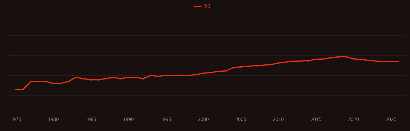 Quantum dot solar cell research intensity over time
