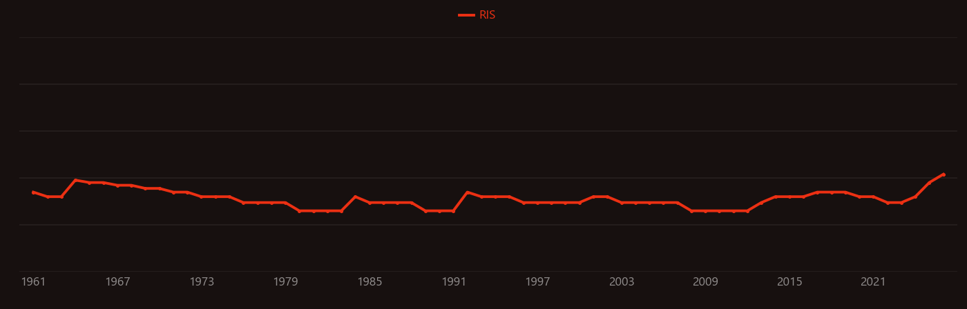 Quantum field theory research intensity over time